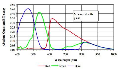 KAI-4022 Color sensitivity